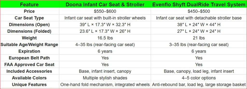 Doona vs. Evenflo Comparison Chart