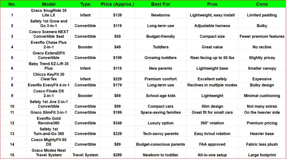 Top 15 Walmart Car Seats for Infants & Toddlers on a Budget