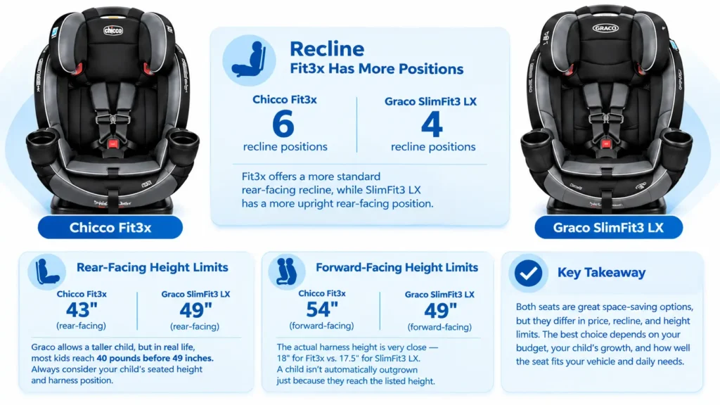 Key Differences Between Chicco Fit3x and Graco SlimFit3 LX