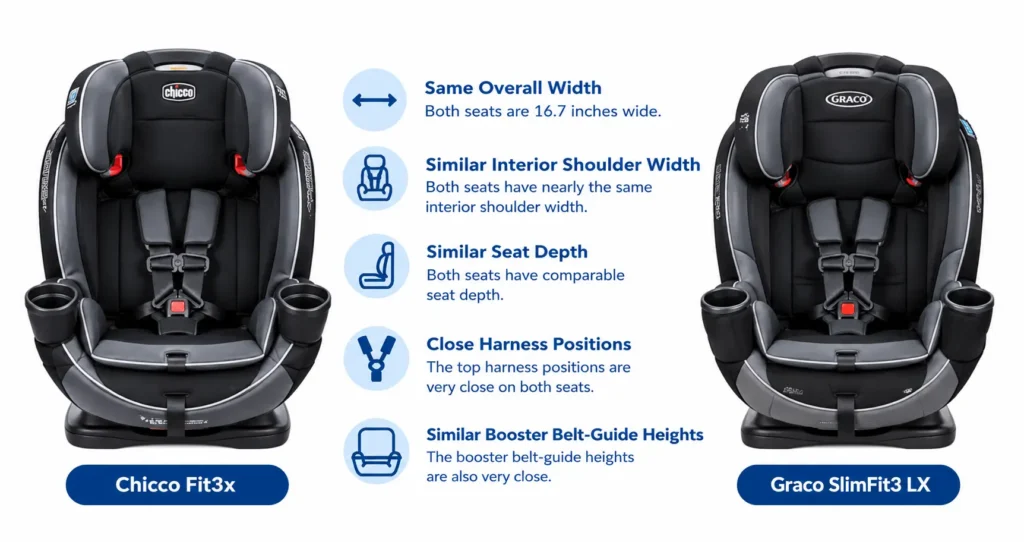 Similarities Between the Chicco Fit3x and Graco SlimFit3 LX